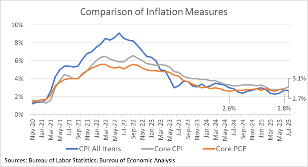 Figure with CPI All Items, Core CPI and Core PCE, showing that all three have been stable for the last year.