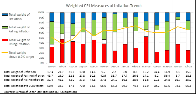 Figure with falling, stable, and increasing inflation, showing that in July, a 25% share of goods and services had rising inflation, and 66% had inflation above the Fed's target.