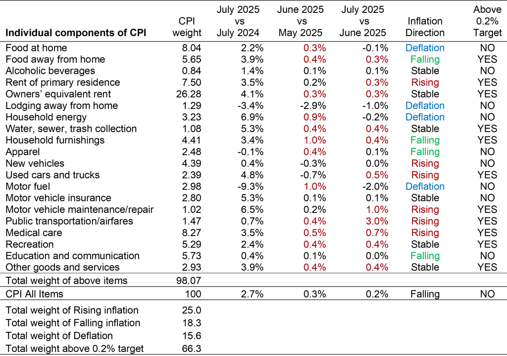 Table with year-on-year and month-on-month inflation for 20 components of the CPI, making up 98% of the total index.