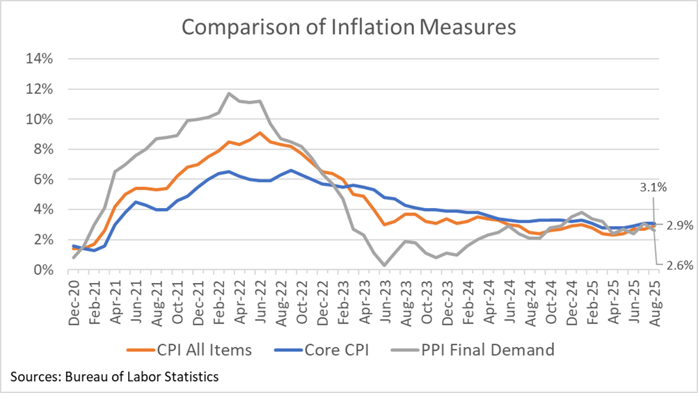 Figure with CPI All Items, Core CPI and PPI Final Demand showing that CPI for the year to August was 3.1% while PPI was 2.6%.