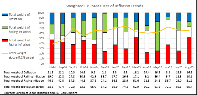 Figure with falling, stable, and increasing inflation, showing that in August, a 51% share of goods and services had rising inflation, and 65% had inflation above the Fed's target.