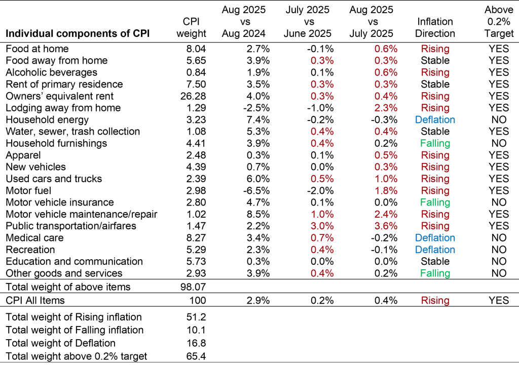 Table with year-on-year and month-on-month inflation for 20 components of the CPI, making up 98% of the total index.