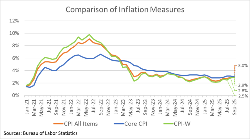 Figure with CPI All Items, Core CPI and CPI-W which is used to calculate cost-of-living adjustments to Social Security.