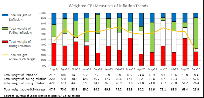 Figure with falling, stable, and increasing inflation, showing that in September, a 26% share of goods and services had rising inflation, and 29% had inflation above the Fed's target.