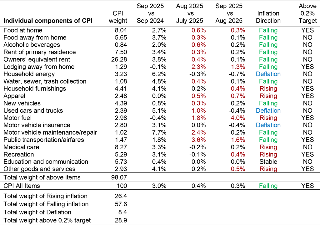 Table with year-on-year and month-on-month inflation for 20 components of the CPI, making up 98% of the total index.