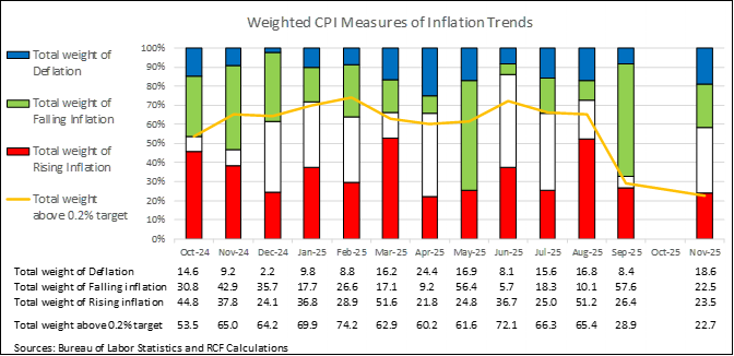 Figure with falling, stable, and increasing inflation, showing that over the September to November period, a 24% share of goods and services had rising inflation, and 22% had inflation above the Fed's target.