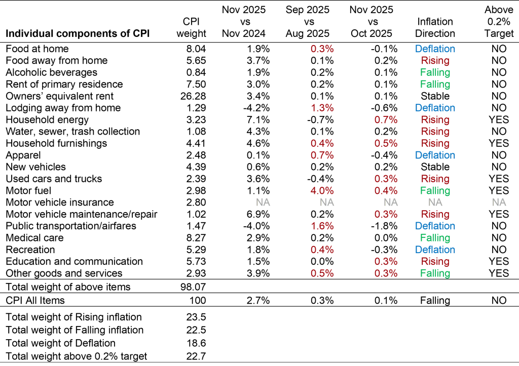 Table with year-on-year and month-on-month inflation for 20 components of the CPI, making up 98% of the total index.