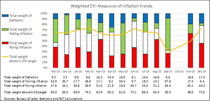 Figure with falling, stable, and increasing inflation, showing that in December, a 44% share of goods and services had rising inflation, and 74% had inflation above the Fed's target.