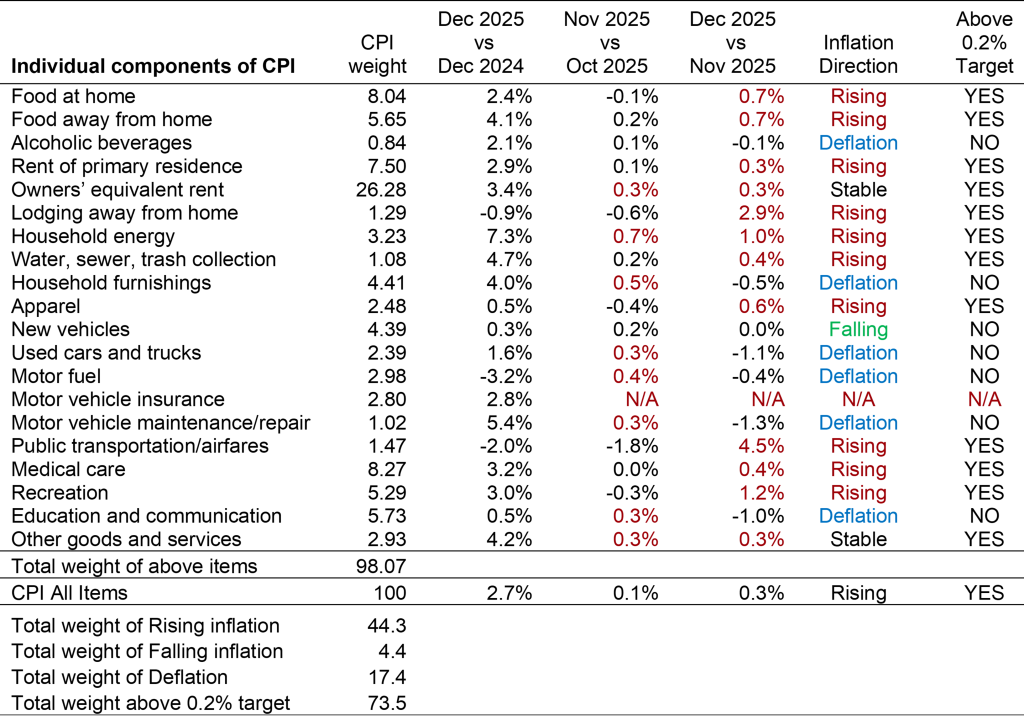 Table with year-on-year and month-on-month inflation for 20 components of the CPI, making up 98% of the total index.