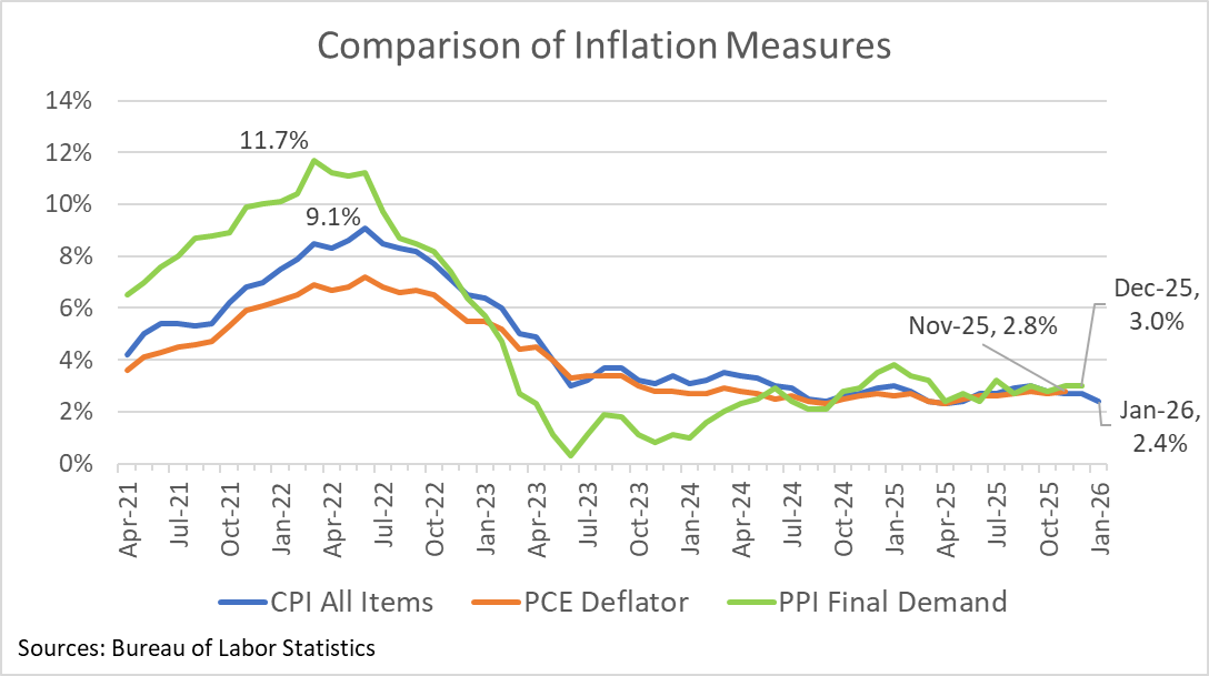 Figure showing three different year-on-year inflation measures. CPI All Items released today shows a slight downward trend over the last two years, as does the PCE deflator. The PPI has a slight upward trend over the last two years. Taken together, there has been little progress.