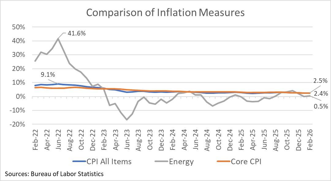 Energy inflation spiked in July 2022 at 41.6%, the same month that the CPI spiked at 9.1%