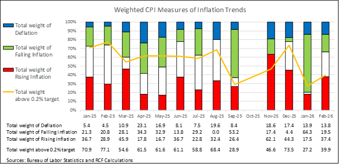 Figure with falling, stable, and increasing inflation, showing that in February, a 37% share of goods and services had rising inflation, and 40% had inflation above the Fed's target.
