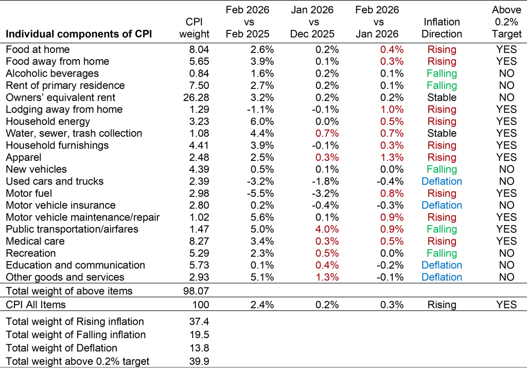 Table with year-on-year and month-on-month inflation for 20 components of the CPI, making up 98% of the total index.