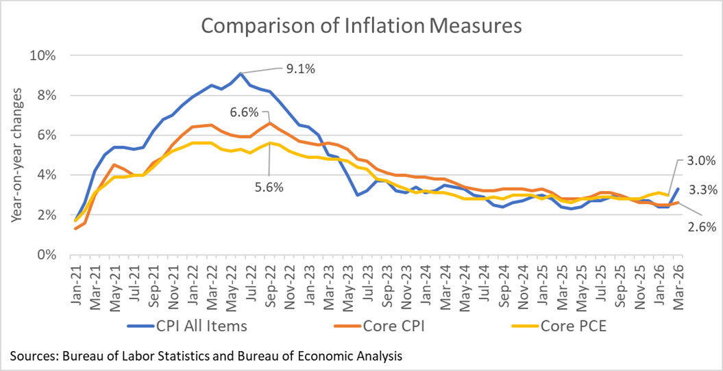 CPI jumped from 2.4% last month to 3.3% in March. Increases are not showing in Core indexes yet.
