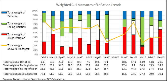 Figure with falling, stable, and increasing inflation, showing that in March, a 56% share of goods and services had rising inflation, and 40% had inflation above the Fed's target.