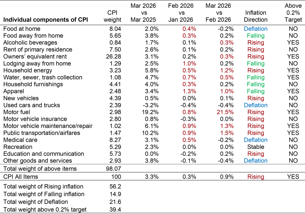 Table with year-on-year and month-on-month inflation for 20 components of the CPI, making up 98% of the total index.