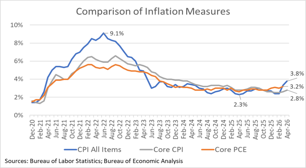 CPI jumped from 2.4% in February to 3.8% in April.  Core CPI also increased, from 2.5% in February to 2.8% in April.