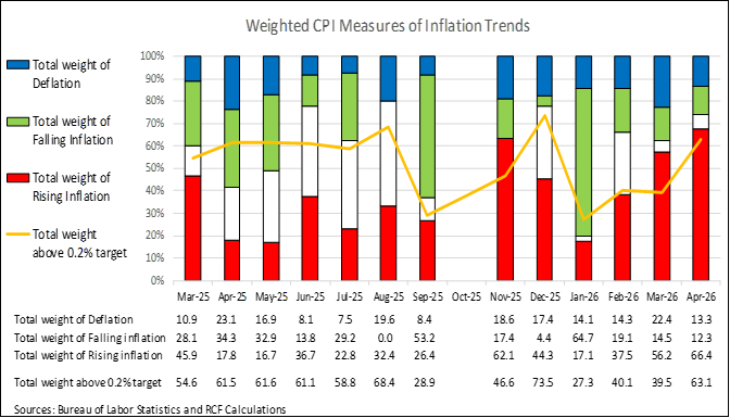 Figure with falling, stable, and increasing inflation, showing that in April, a 66% share of goods and services had rising inflation, and 63% had inflation above the Fed's target.
