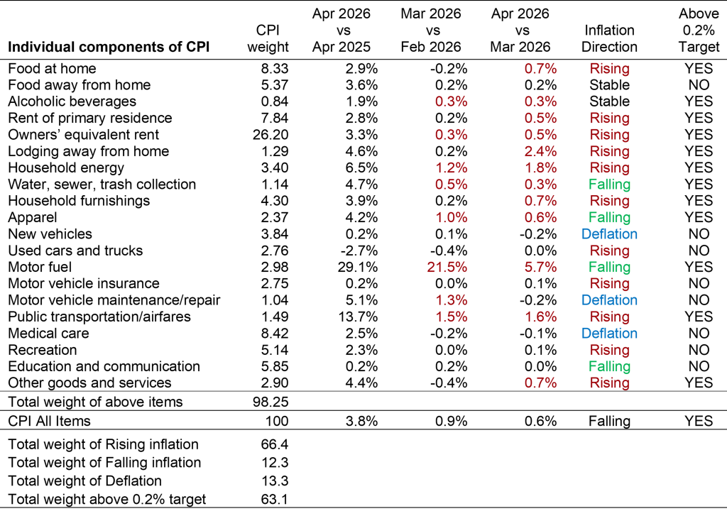 Table with year-on-year and month-on-month inflation for 20 components of the CPI, making up 98% of the total index.