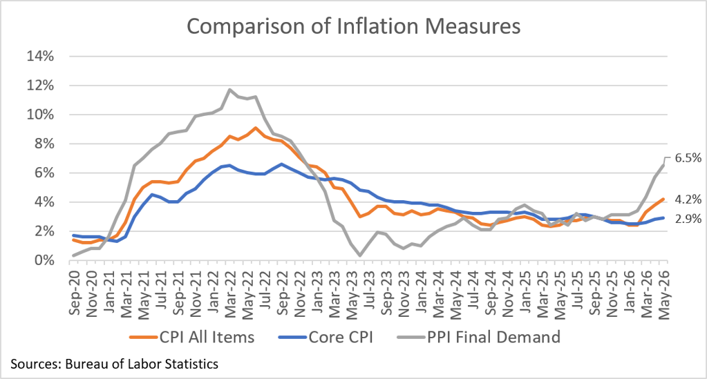 CPI jumped from 2.4% in January and February to 4.2% in May. The Producer Price Index, which is often a leading indicator of consumer prices, is up 6.5% in May, the highest rate since 2022. Core CPI also increased, from 2.5% in January and February to 2.9% in May.