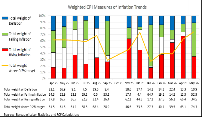 Figure with falling, stable, and increasing inflation, showing that in May, a 34% share of goods and services had rising inflation, and 74% had inflation above the Fed's target.