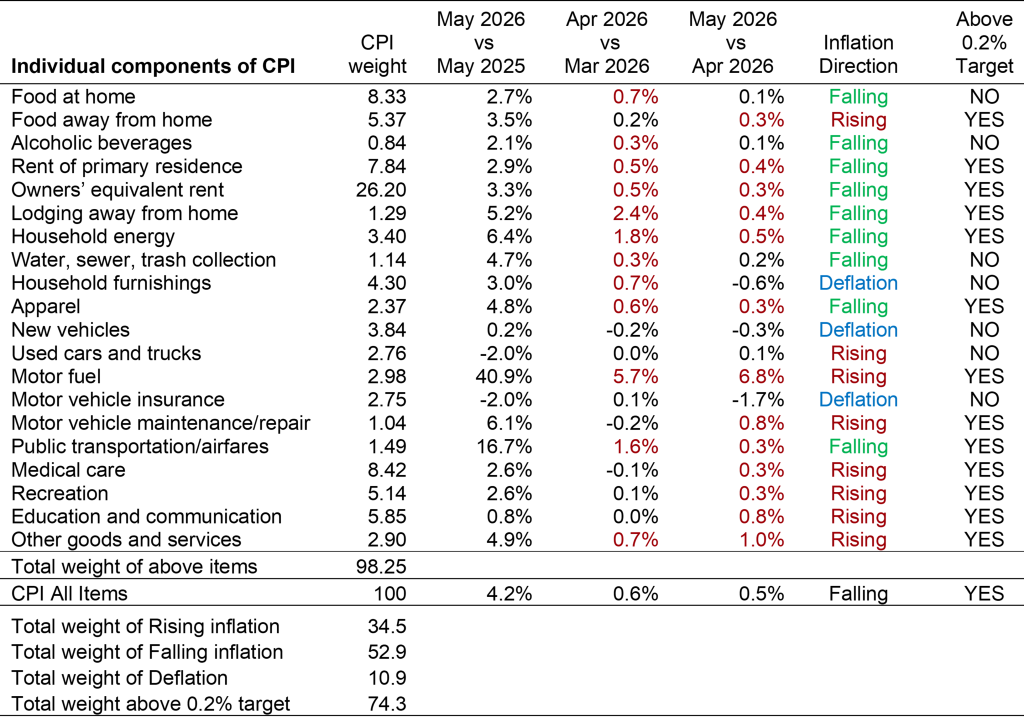 Table with year-on-year and month-on-month inflation for 20 components of the CPI, making up 98% of the total index.