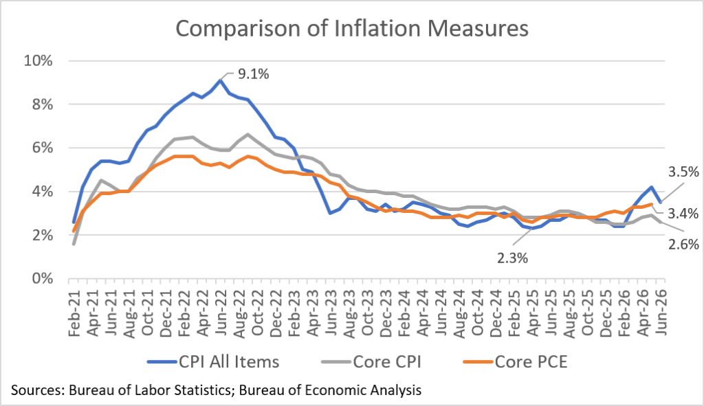 Figure showing CPI All Items, Core CPI and Core PCE. CPI fell to 3.5% in June, after a high in May of 4.2%.  Core PCE, the Fed’s preferred index, remains above the 2% target with a reading of 3.4% in May.   