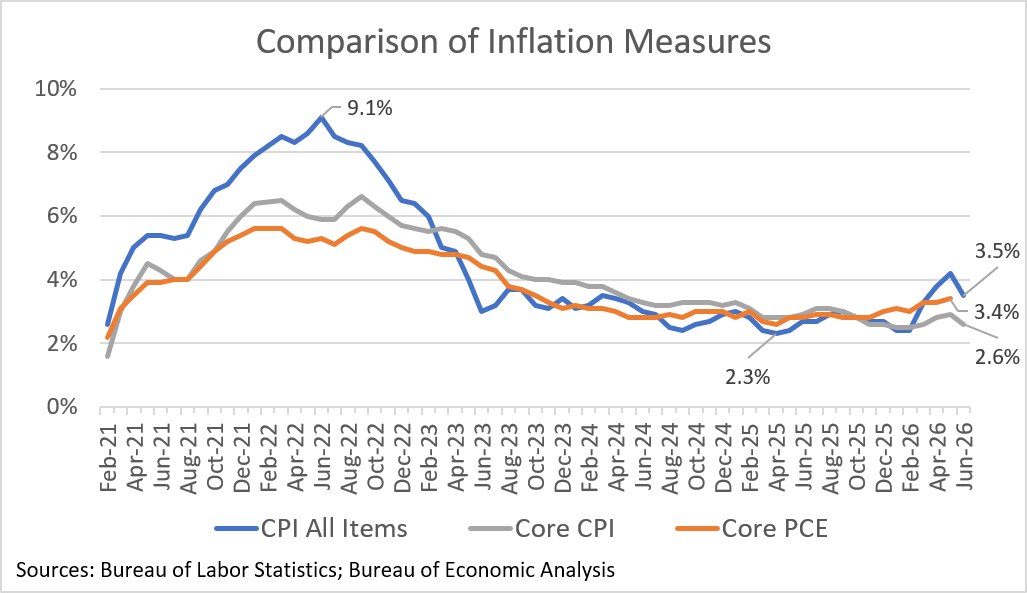 The CPI All Items fell 0.4% in June, partially reversing the very high readings of 0.9%, 0.6% and 0.5% of the previous three months. Year-on-year inflation fell to 3.5% - still well above target.