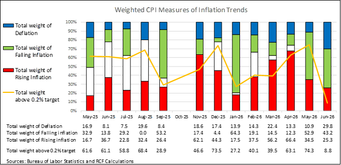 Figure with falling, stable, and increasing inflation, showing that in May, a 25% share of goods and services had rising inflation, and 9% had inflation above the Fed's target.