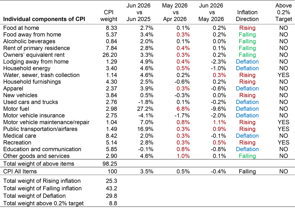 Table with year-on-year and month-on-month inflation for 20 components of the CPI, making up 98% of the total index.