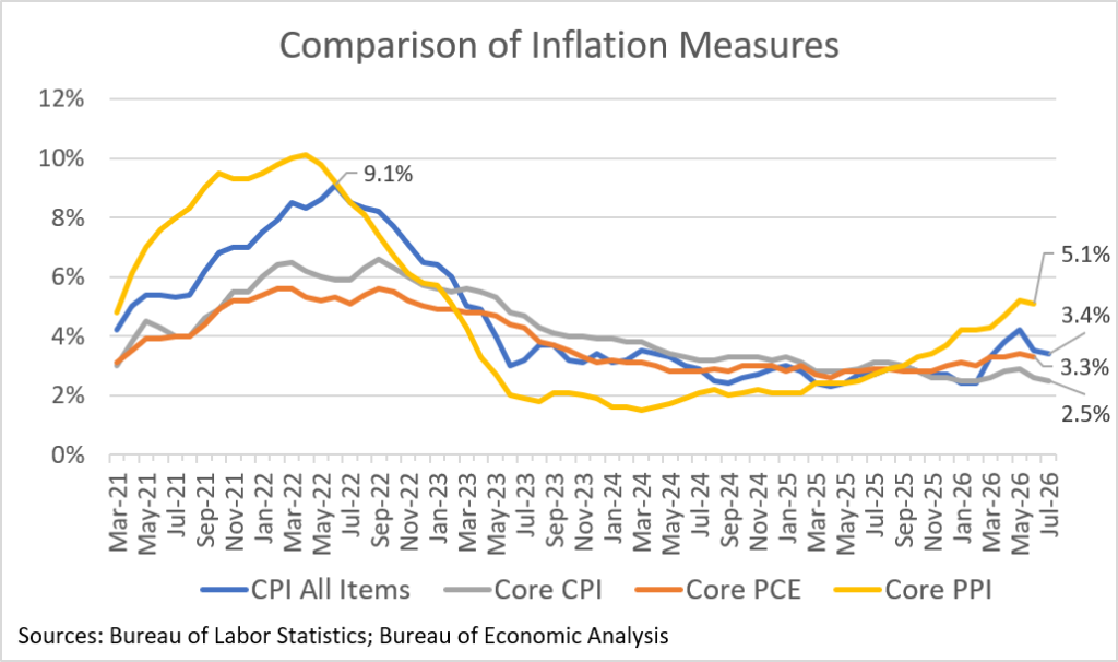 Figure showing CPI All Items, Core CPI, Core PPI, and Core PCE. CPI fell to 3.4% in July, after a high in May of 4.2%. Core PCE, the Fed’s preferred index, remains above the 2% target with a reading of 3.3% in June.