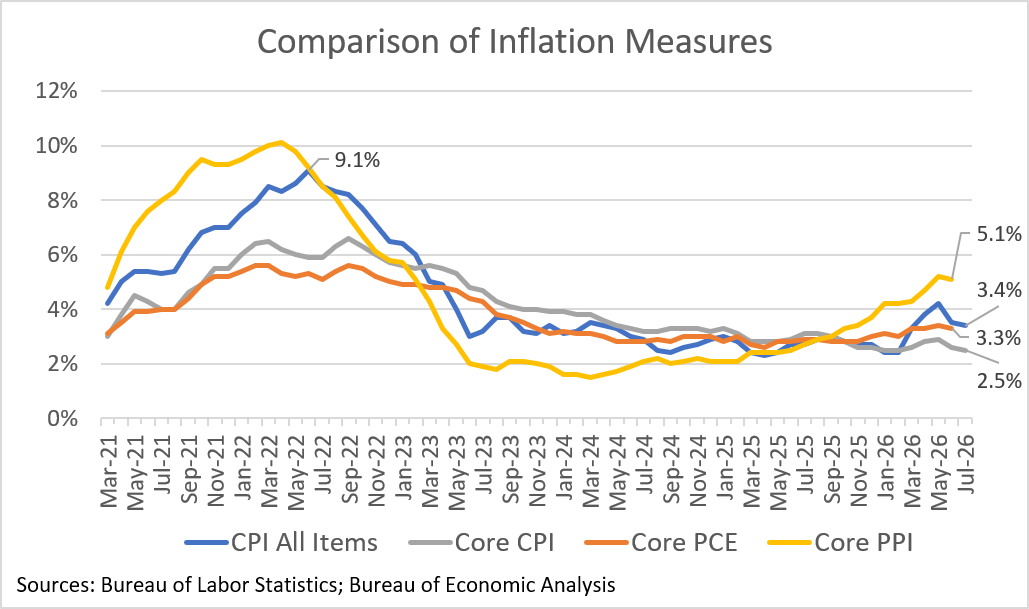 The CPI All Items rose 0.1% in July, after a cool -0.4% change in June, which in turn followed three months of very high inflation. Year-on-year inflation fell to 3.4% - still well above target.