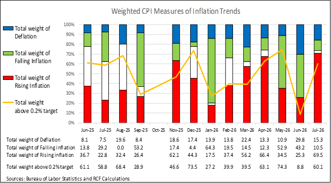 Figure with falling, stable, and increasing inflation, showing that in May, a 70% share of goods and services had rising inflation, and 60% had inflation above the Fed's target.