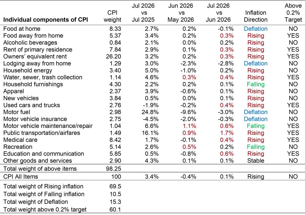 Table with year-on-year and month-on-month inflation for 20 components of the CPI, making up 98% of the total index.