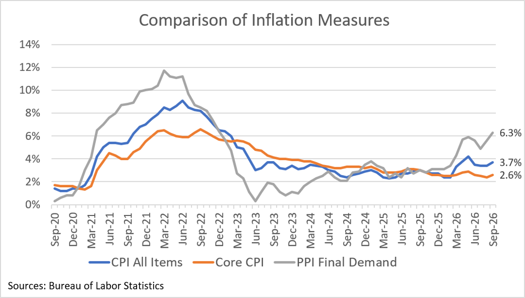 The CPI All Items rose 0.6% in September. Year-on-year inflation rose to 3.7%, up from 3.4% last month. Core CPI, prices excluding food and energy, rose 2.6% for the year. The producer price index (PPI) jumped 1.3% in September and is up 6.3% from a year ago. That points to further price increases at the consumer level in the coming months.