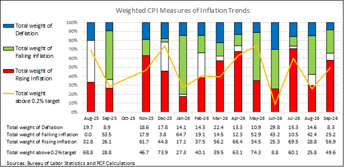 Figure with falling, stable, and increasing inflation, showing that in September, a 57% share of goods and services had rising inflation, and 50% had inflation above the Fed's target.