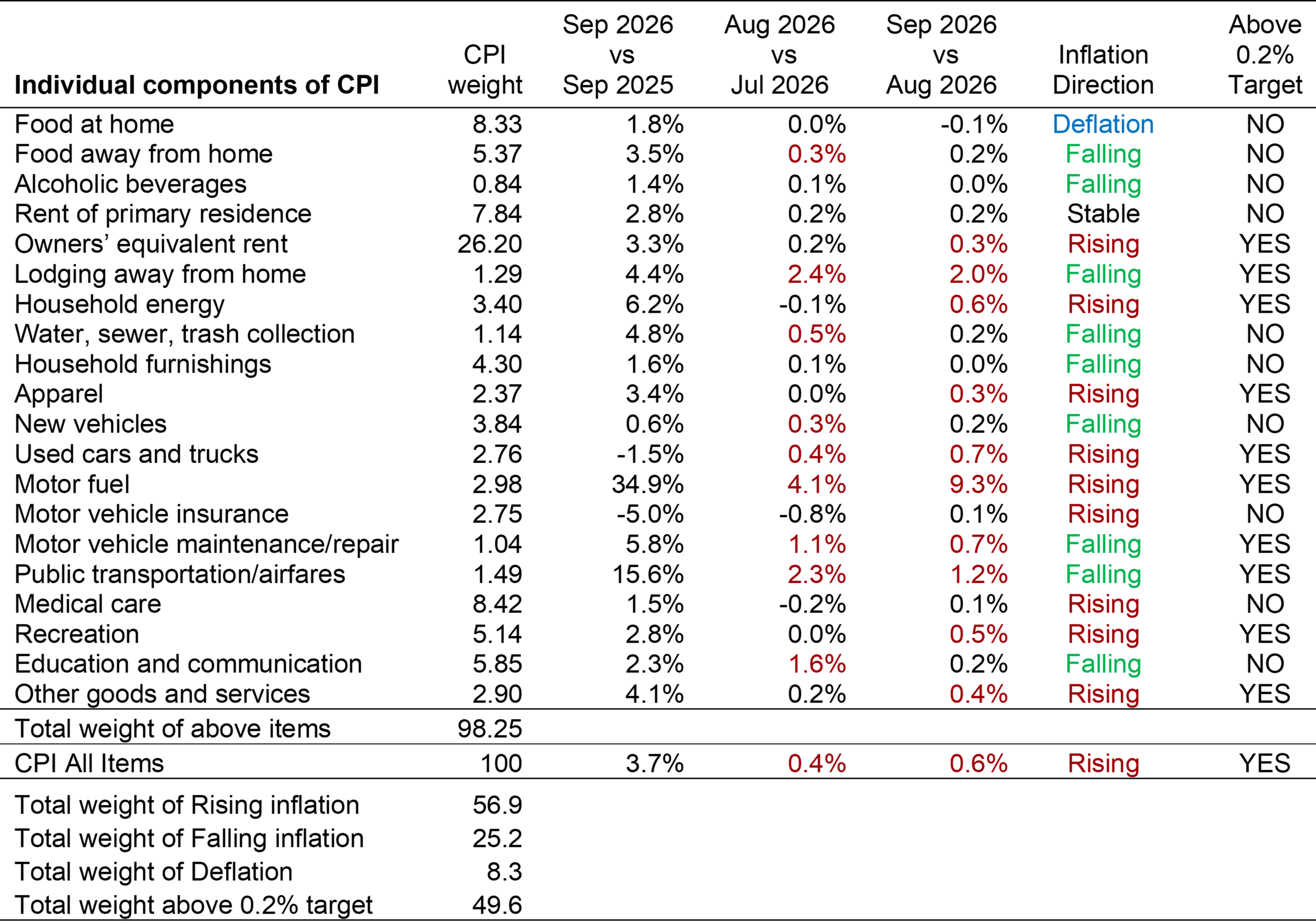 Table with year-on-year and month-on-month inflation for 20 components of the CPI, making up 98% of the total index.